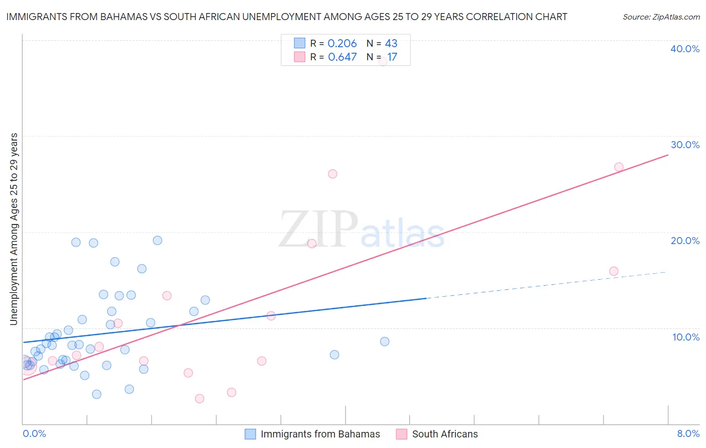 Immigrants from Bahamas vs South African Unemployment Among Ages 25 to 29 years