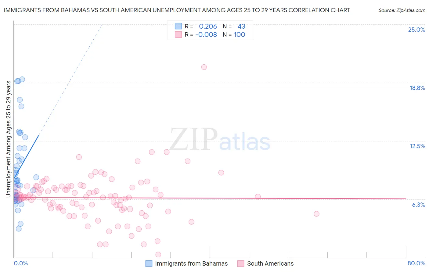 Immigrants from Bahamas vs South American Unemployment Among Ages 25 to 29 years