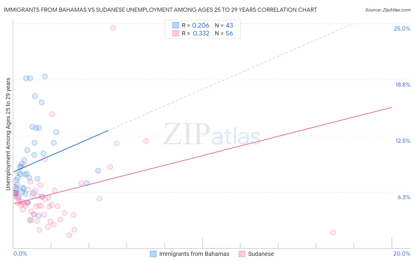 Immigrants from Bahamas vs Sudanese Unemployment Among Ages 25 to 29 years