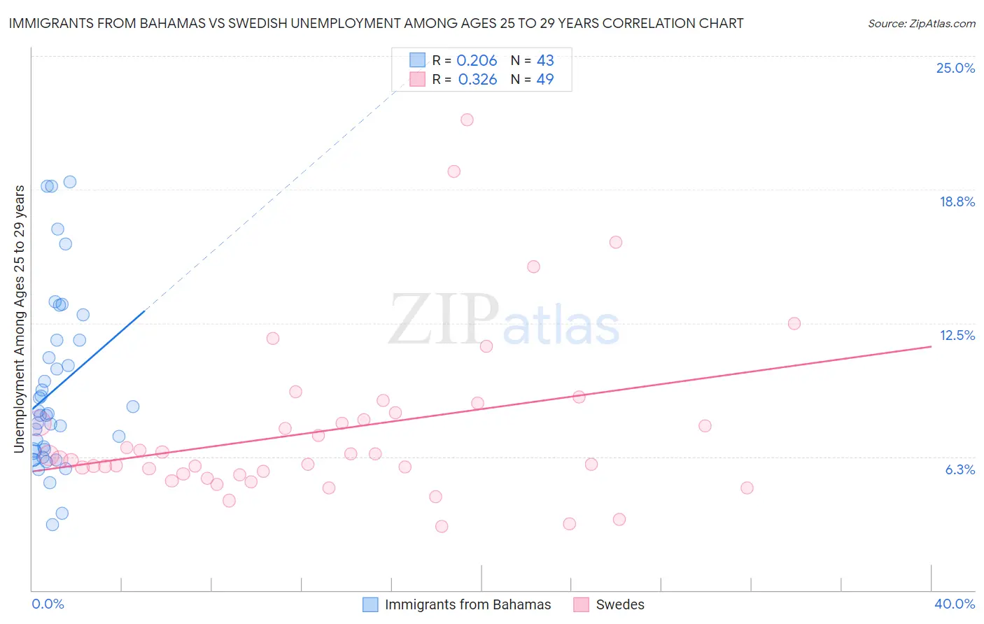 Immigrants from Bahamas vs Swedish Unemployment Among Ages 25 to 29 years