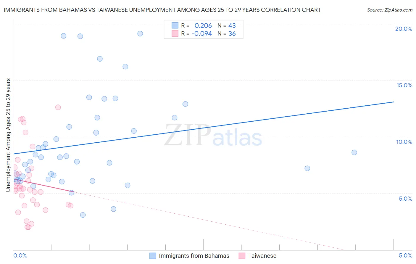 Immigrants from Bahamas vs Taiwanese Unemployment Among Ages 25 to 29 years