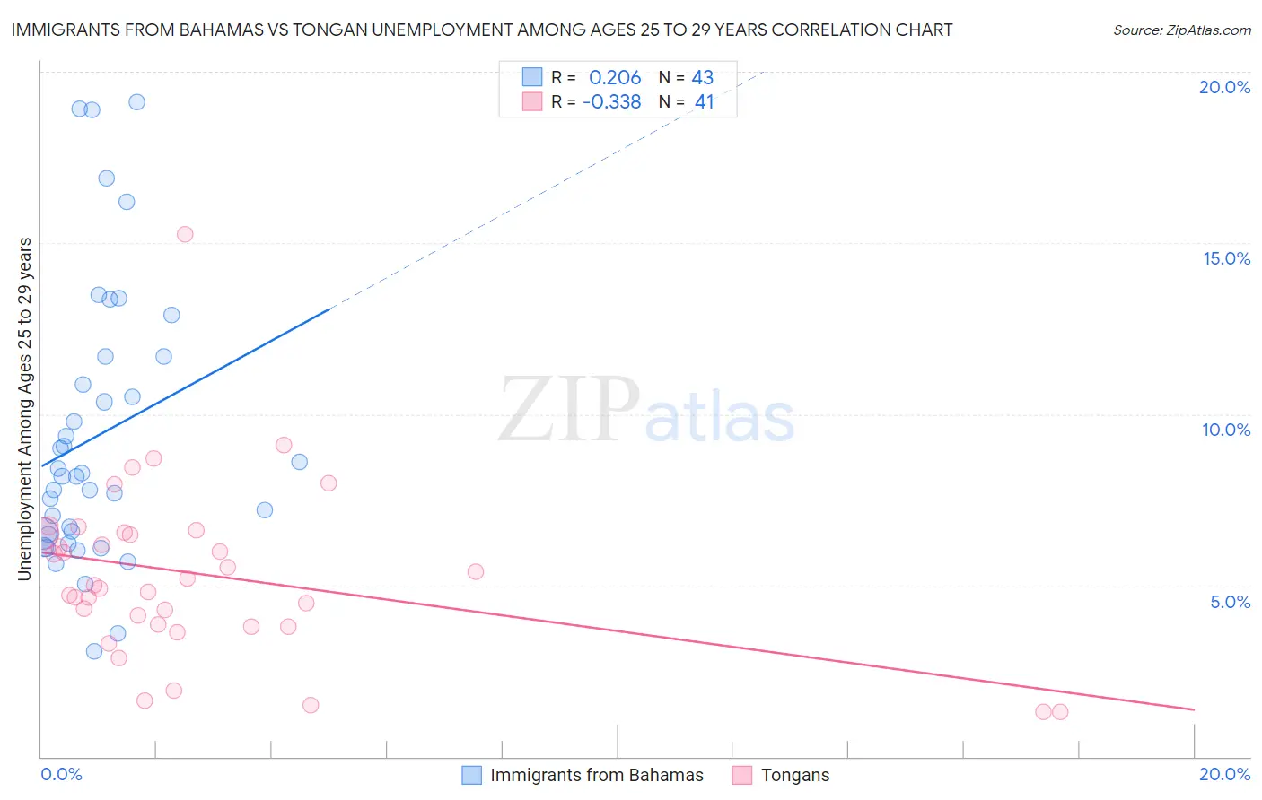 Immigrants from Bahamas vs Tongan Unemployment Among Ages 25 to 29 years