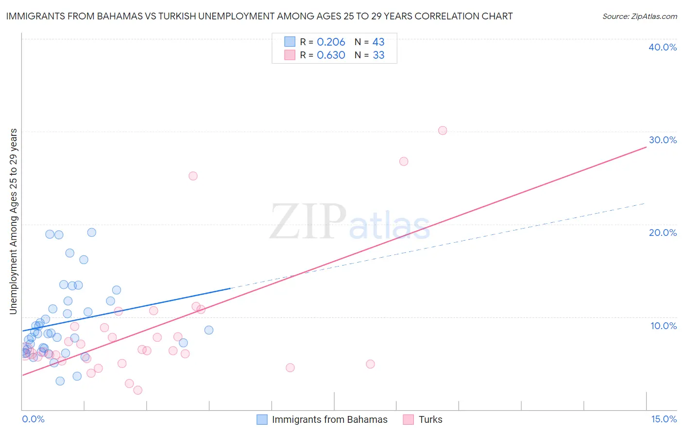 Immigrants from Bahamas vs Turkish Unemployment Among Ages 25 to 29 years