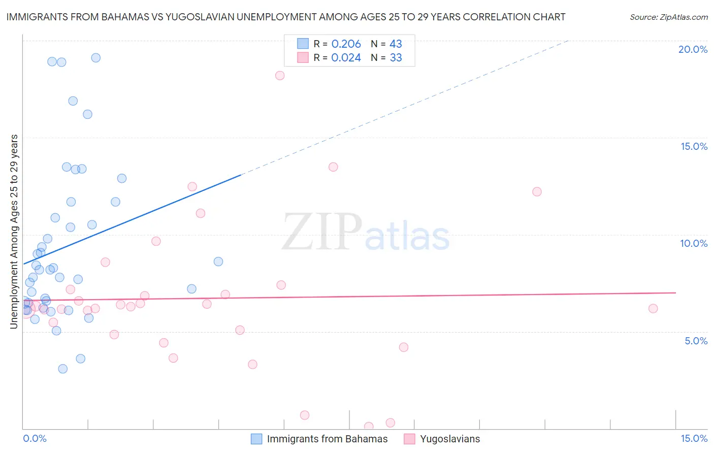 Immigrants from Bahamas vs Yugoslavian Unemployment Among Ages 25 to 29 years