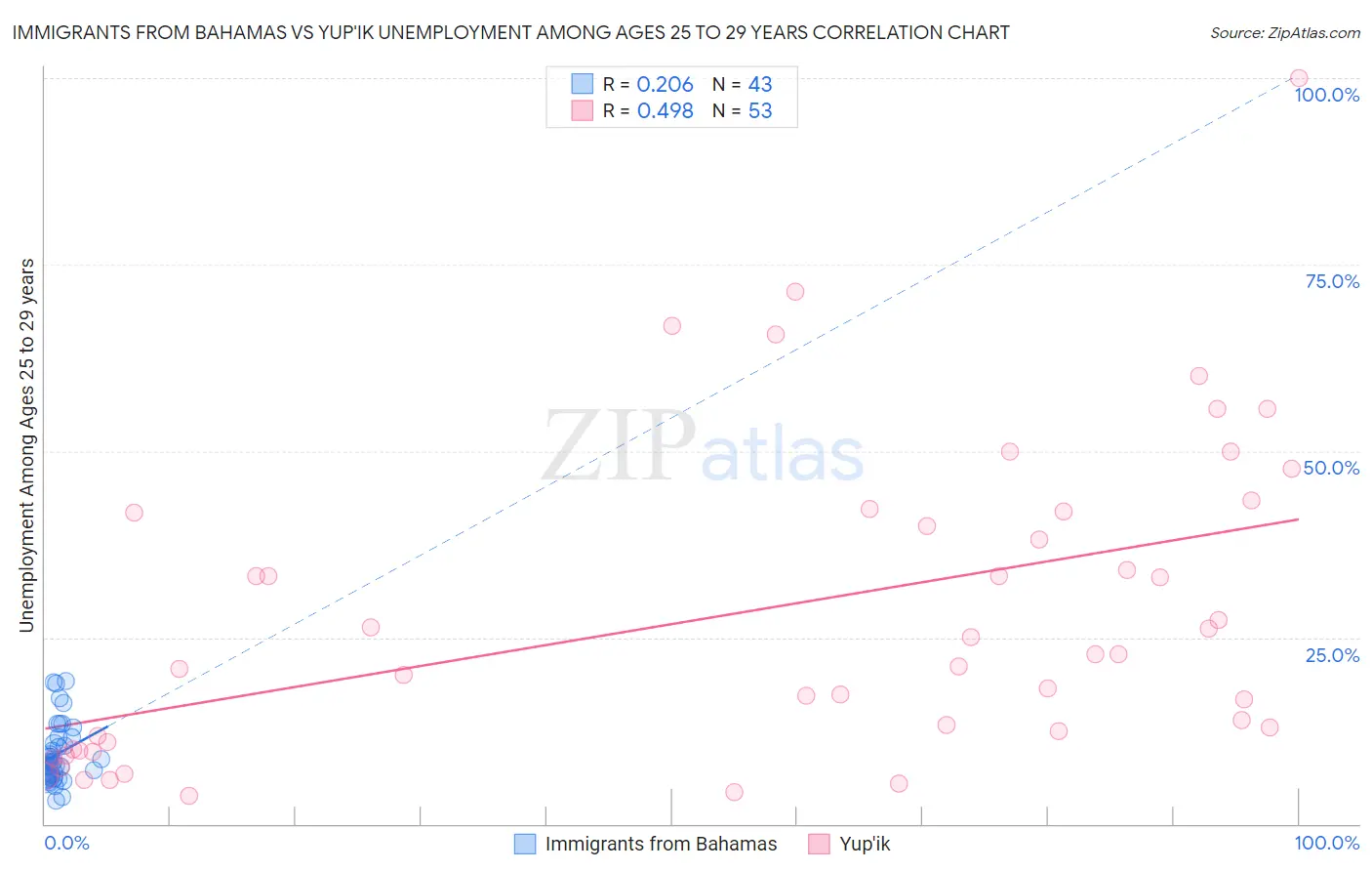 Immigrants from Bahamas vs Yup'ik Unemployment Among Ages 25 to 29 years