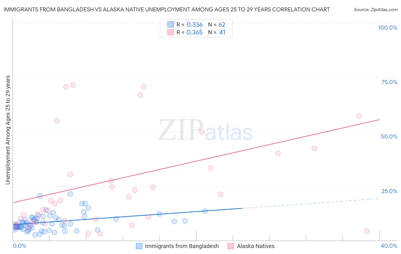 Immigrants from Bangladesh vs Alaska Native Unemployment Among Ages 25 to 29 years