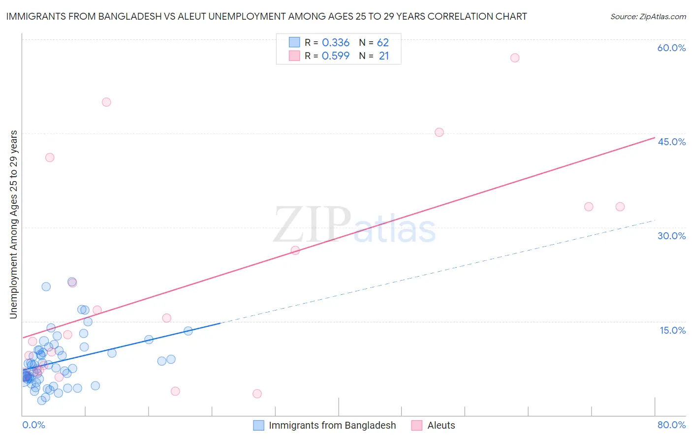 Immigrants from Bangladesh vs Aleut Unemployment Among Ages 25 to 29 years