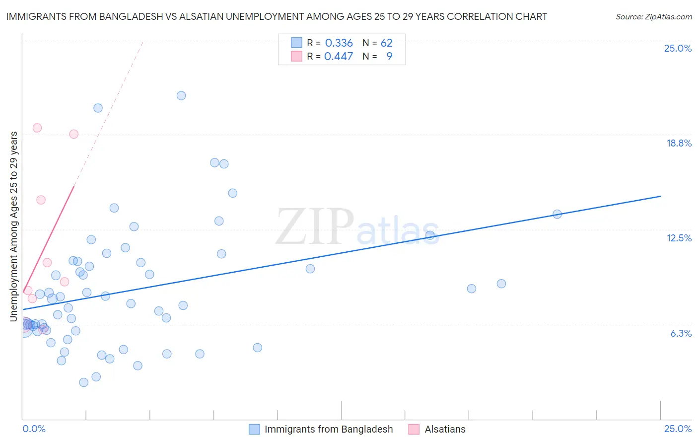 Immigrants from Bangladesh vs Alsatian Unemployment Among Ages 25 to 29 years