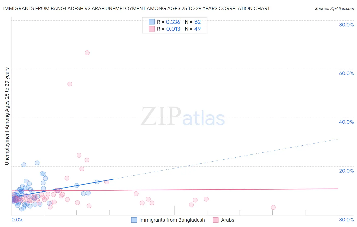 Immigrants from Bangladesh vs Arab Unemployment Among Ages 25 to 29 years