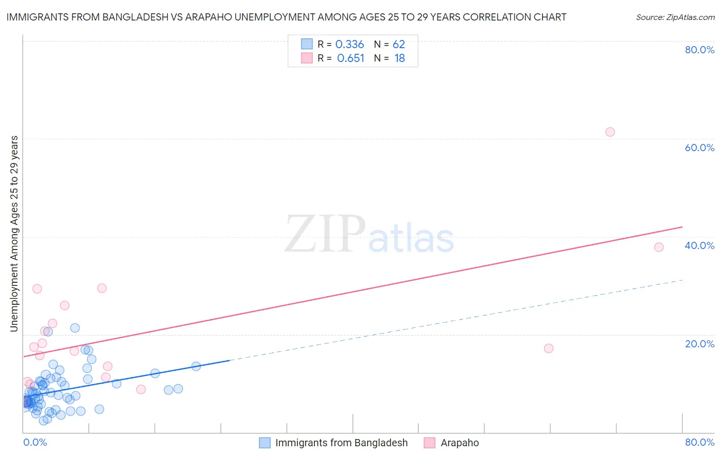 Immigrants from Bangladesh vs Arapaho Unemployment Among Ages 25 to 29 years