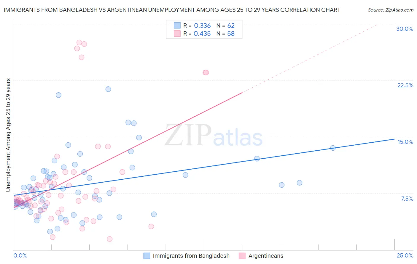 Immigrants from Bangladesh vs Argentinean Unemployment Among Ages 25 to 29 years