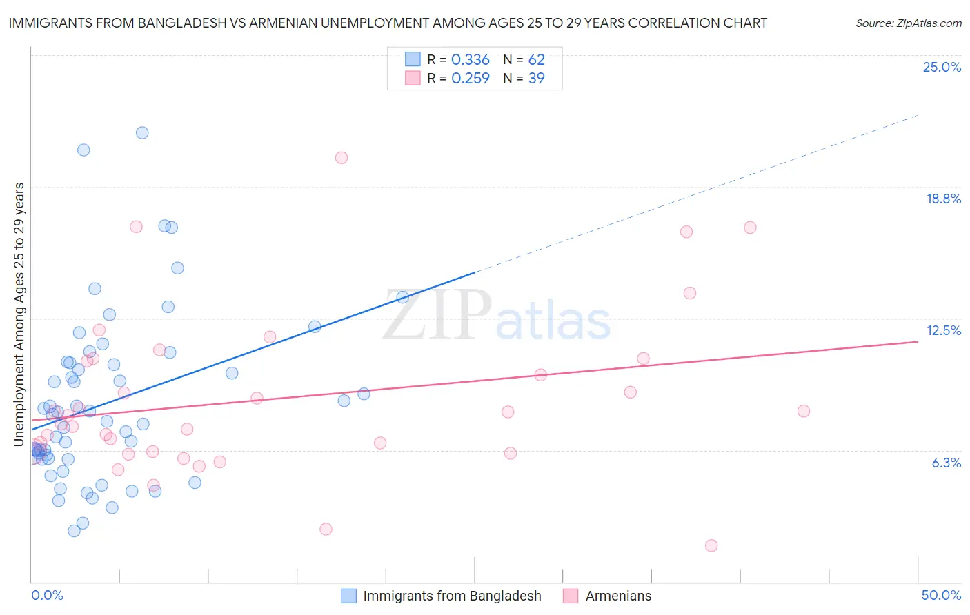 Immigrants from Bangladesh vs Armenian Unemployment Among Ages 25 to 29 years