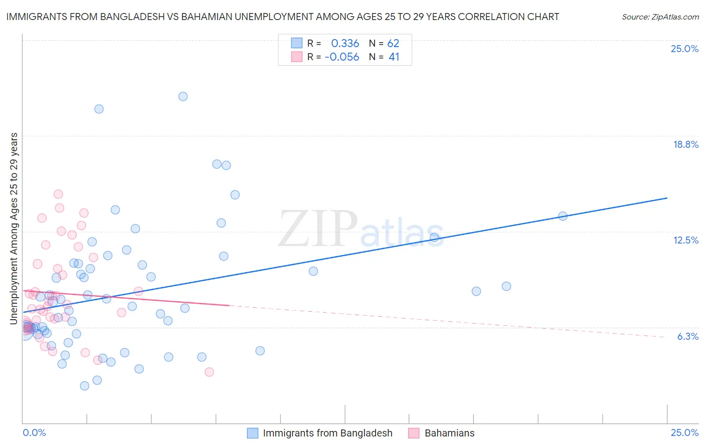 Immigrants from Bangladesh vs Bahamian Unemployment Among Ages 25 to 29 years