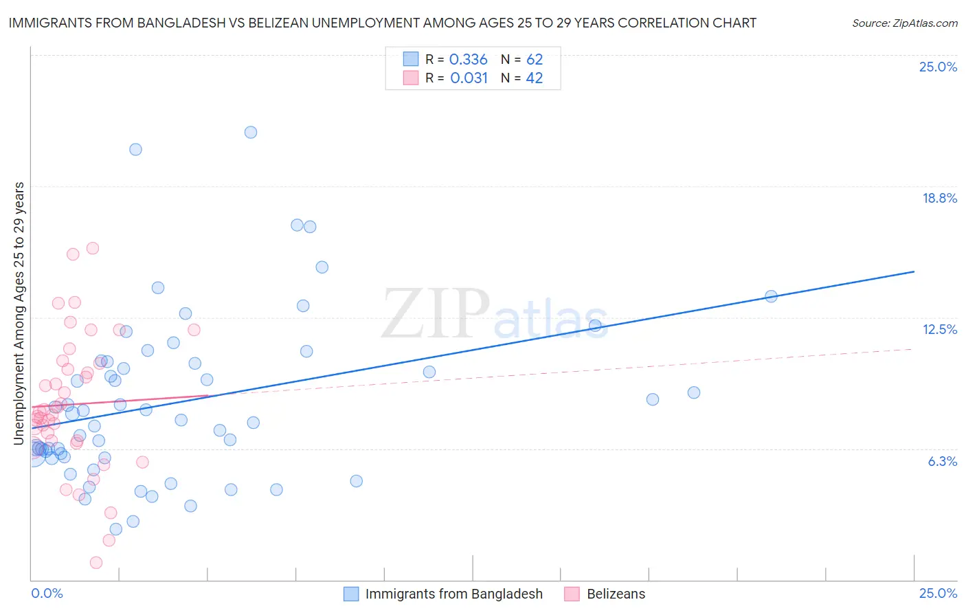 Immigrants from Bangladesh vs Belizean Unemployment Among Ages 25 to 29 years