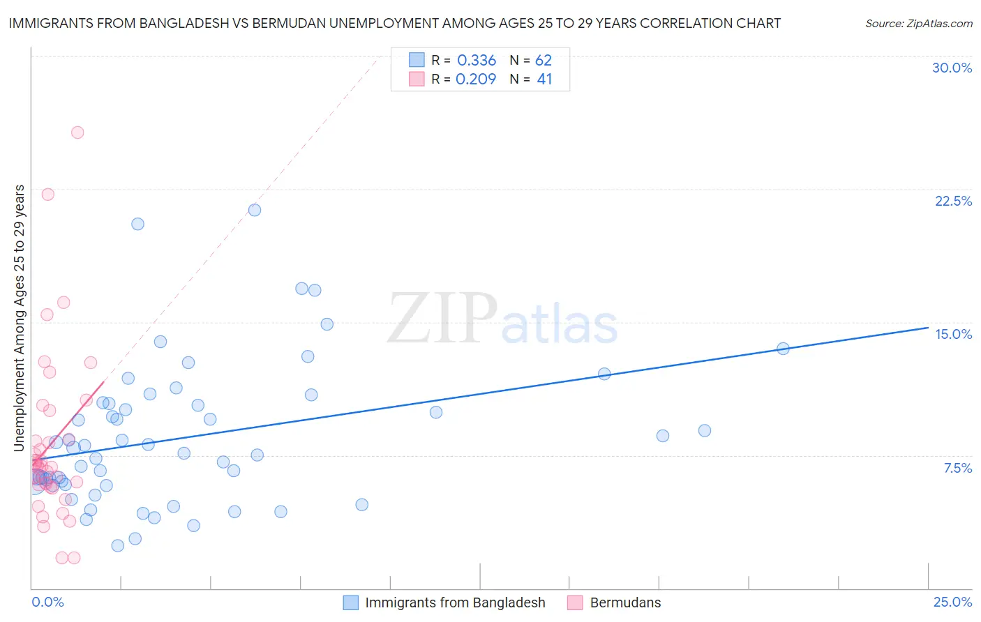Immigrants from Bangladesh vs Bermudan Unemployment Among Ages 25 to 29 years