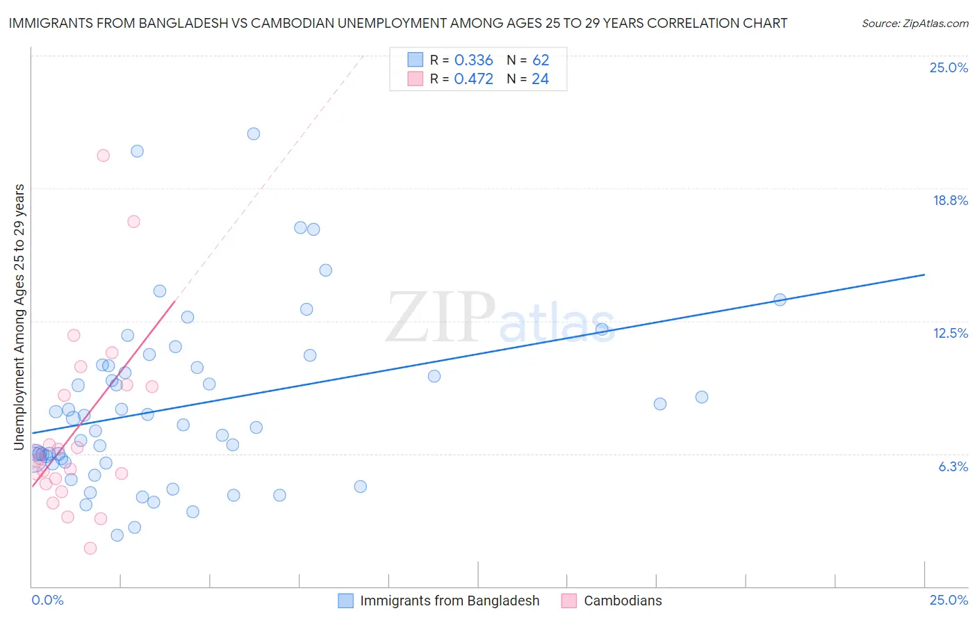 Immigrants from Bangladesh vs Cambodian Unemployment Among Ages 25 to 29 years