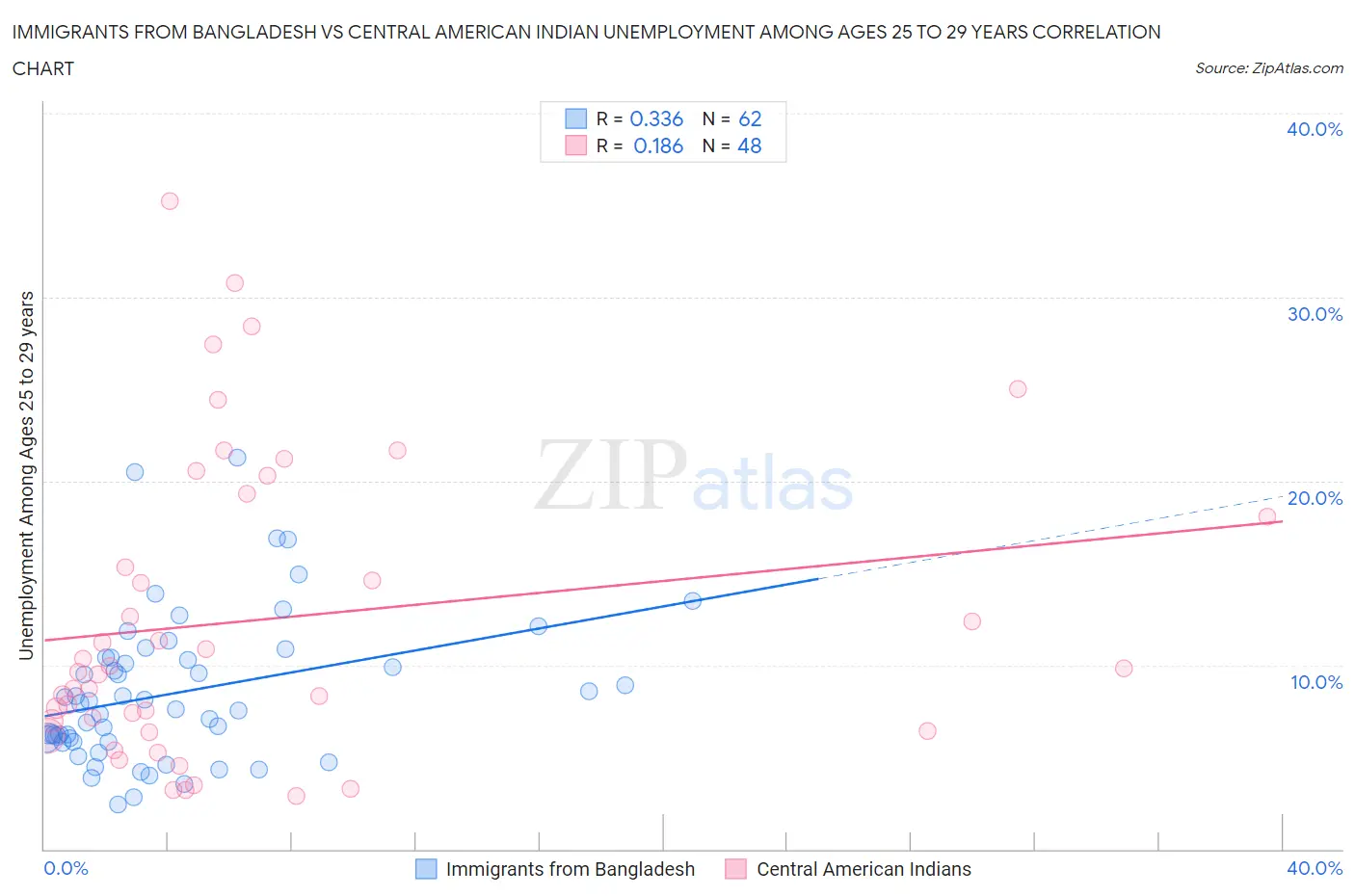 Immigrants from Bangladesh vs Central American Indian Unemployment Among Ages 25 to 29 years