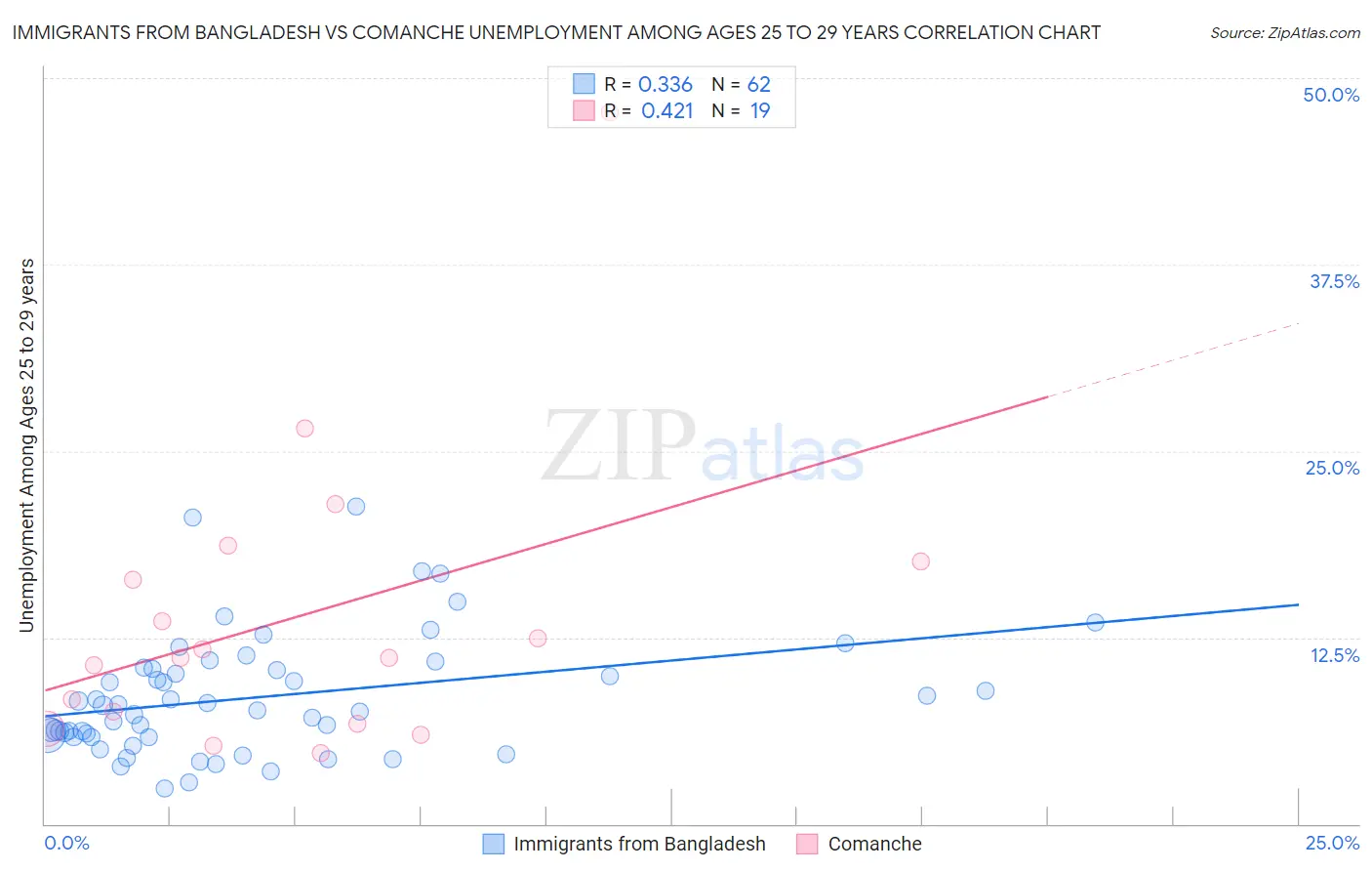 Immigrants from Bangladesh vs Comanche Unemployment Among Ages 25 to 29 years
