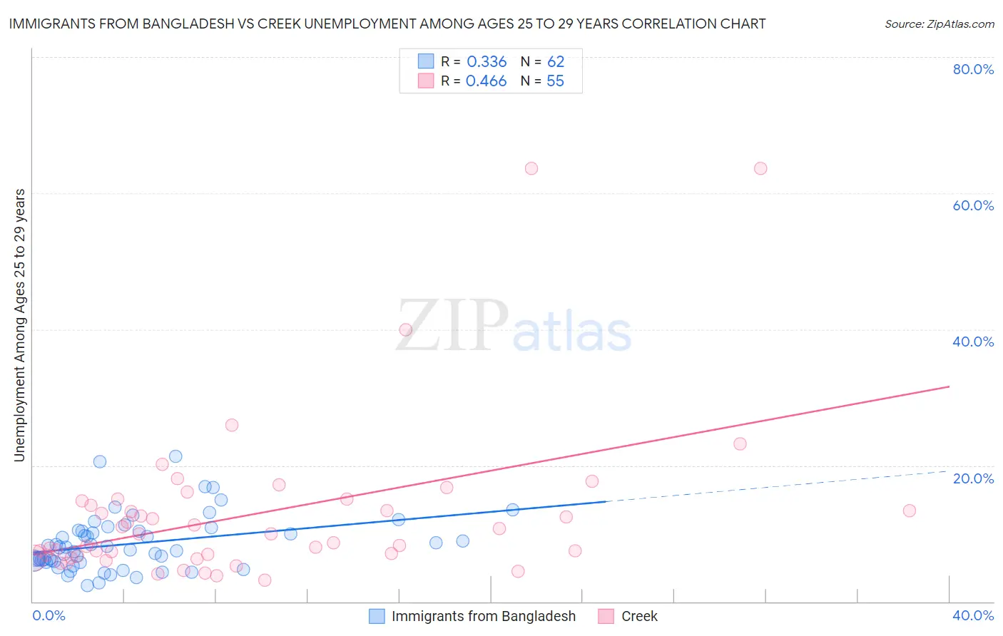 Immigrants from Bangladesh vs Creek Unemployment Among Ages 25 to 29 years
