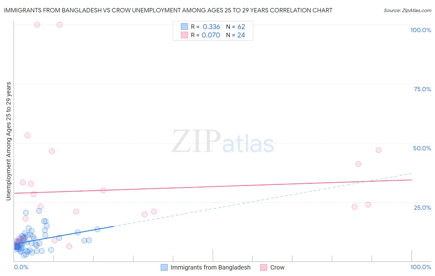 Immigrants from Bangladesh vs Crow Unemployment Among Ages 25 to 29 years