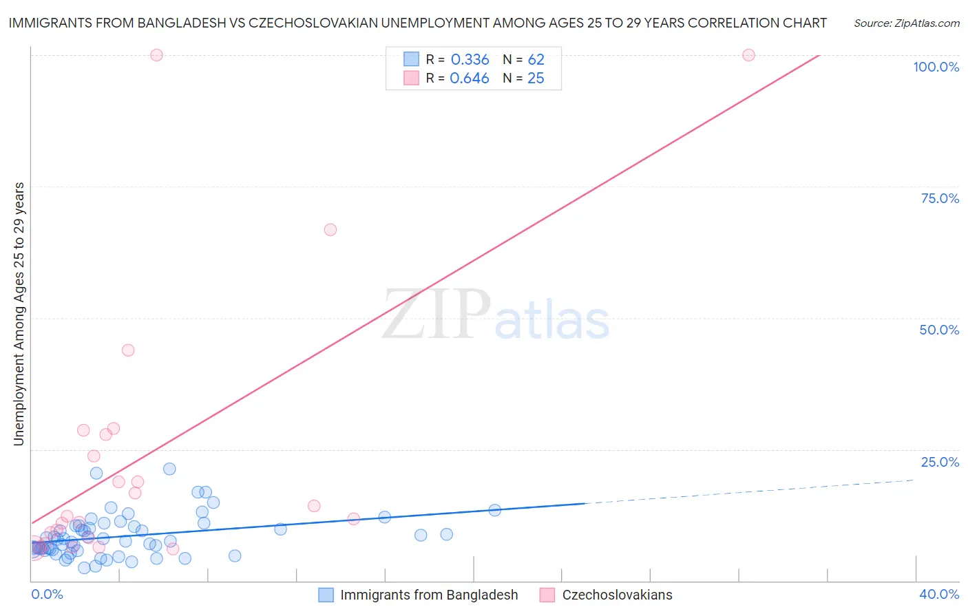 Immigrants from Bangladesh vs Czechoslovakian Unemployment Among Ages 25 to 29 years