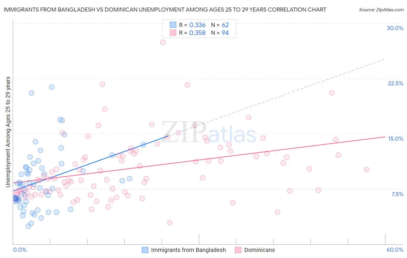 Immigrants from Bangladesh vs Dominican Unemployment Among Ages 25 to 29 years