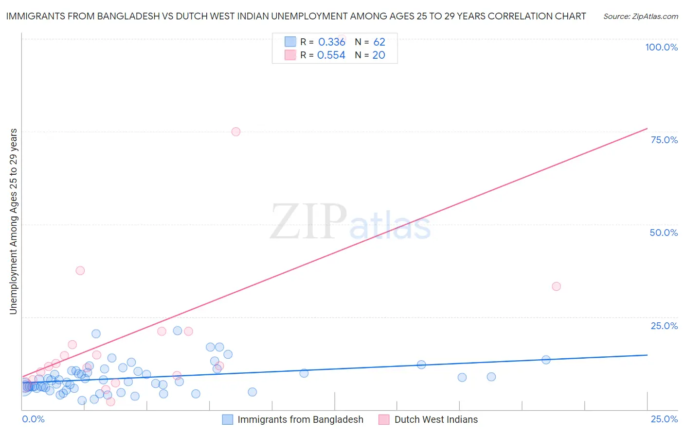 Immigrants from Bangladesh vs Dutch West Indian Unemployment Among Ages 25 to 29 years