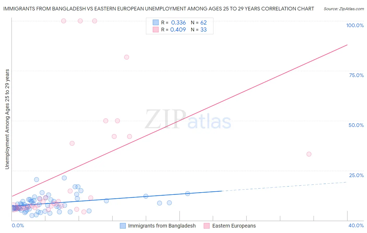 Immigrants from Bangladesh vs Eastern European Unemployment Among Ages 25 to 29 years