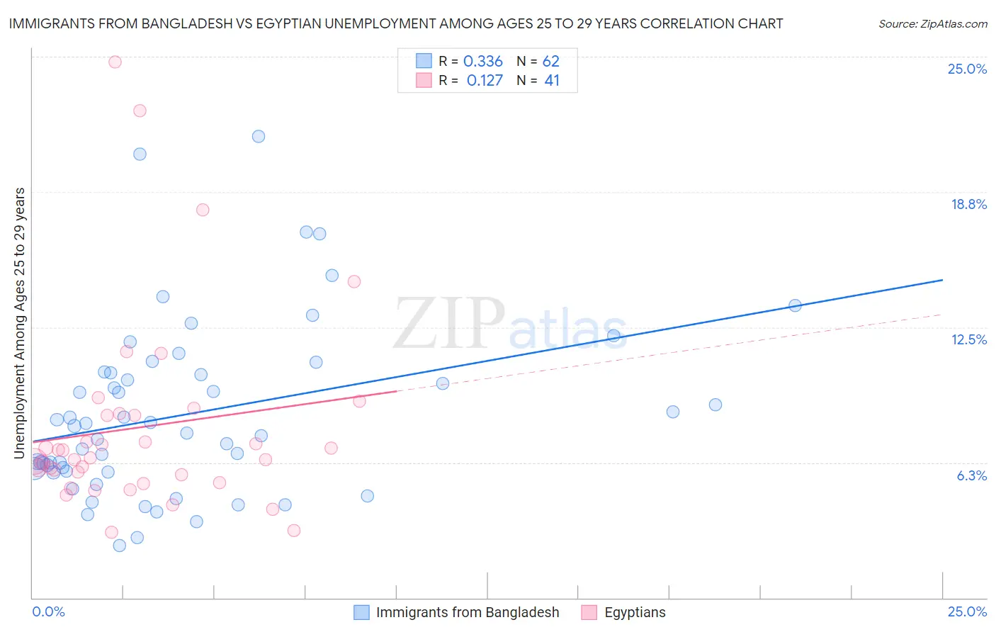 Immigrants from Bangladesh vs Egyptian Unemployment Among Ages 25 to 29 years