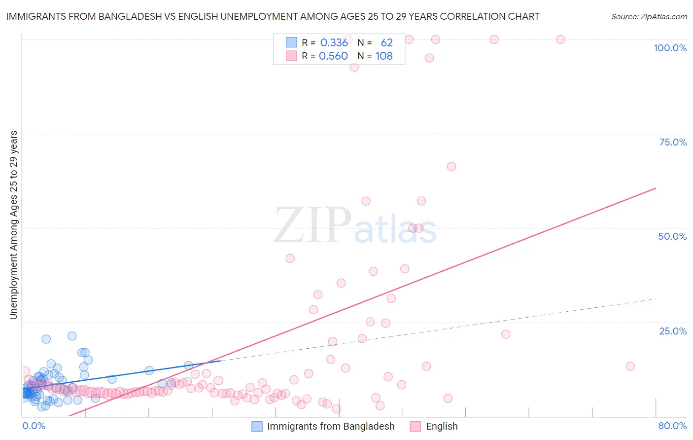 Immigrants from Bangladesh vs English Unemployment Among Ages 25 to 29 years