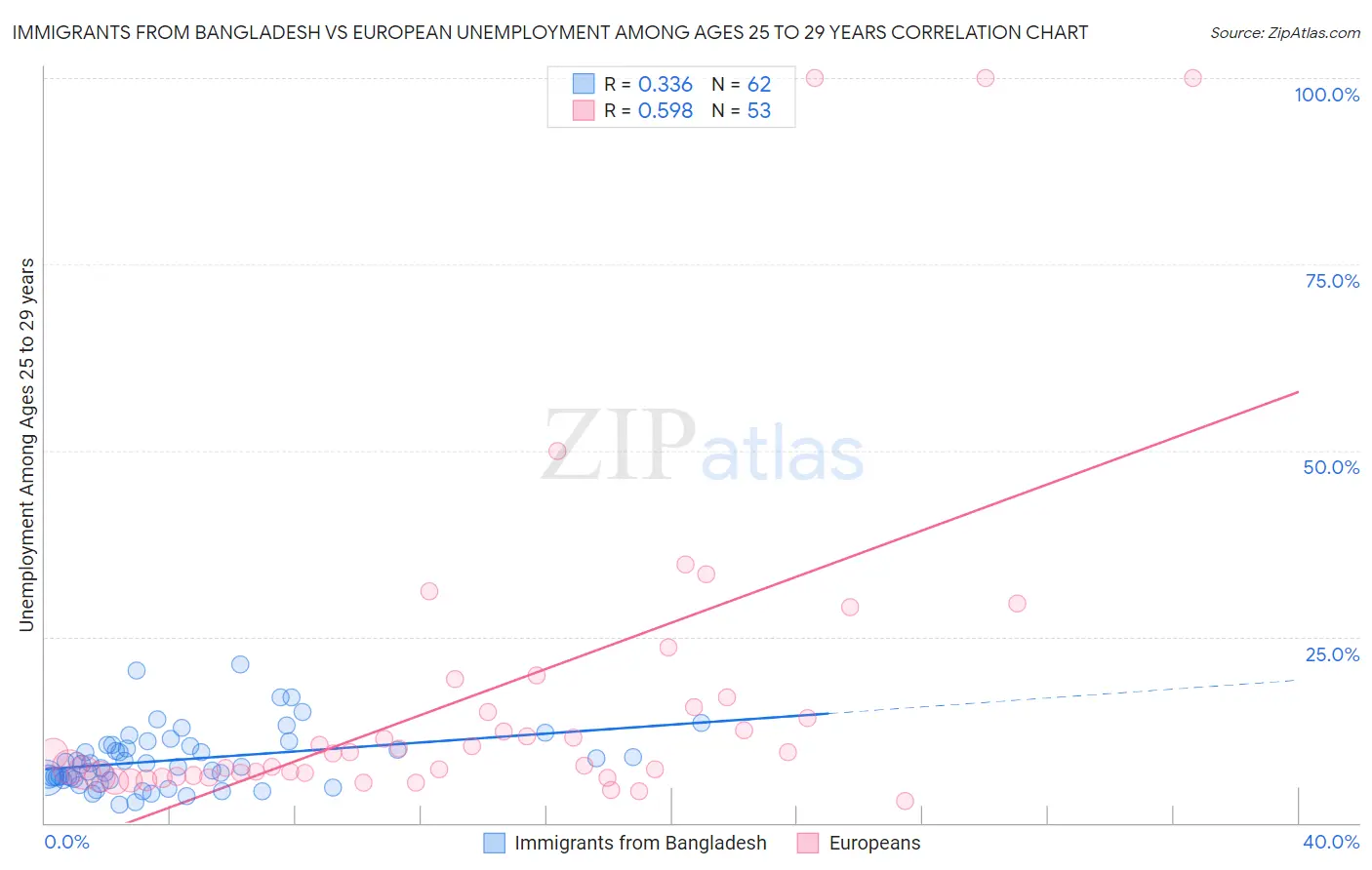 Immigrants from Bangladesh vs European Unemployment Among Ages 25 to 29 years