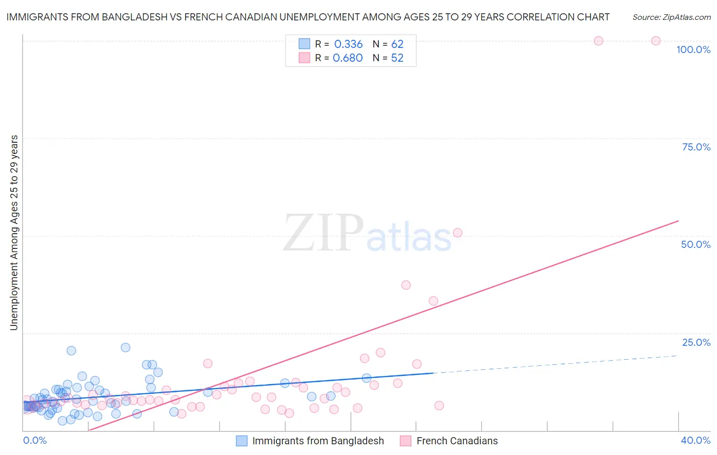 Immigrants from Bangladesh vs French Canadian Unemployment Among Ages 25 to 29 years