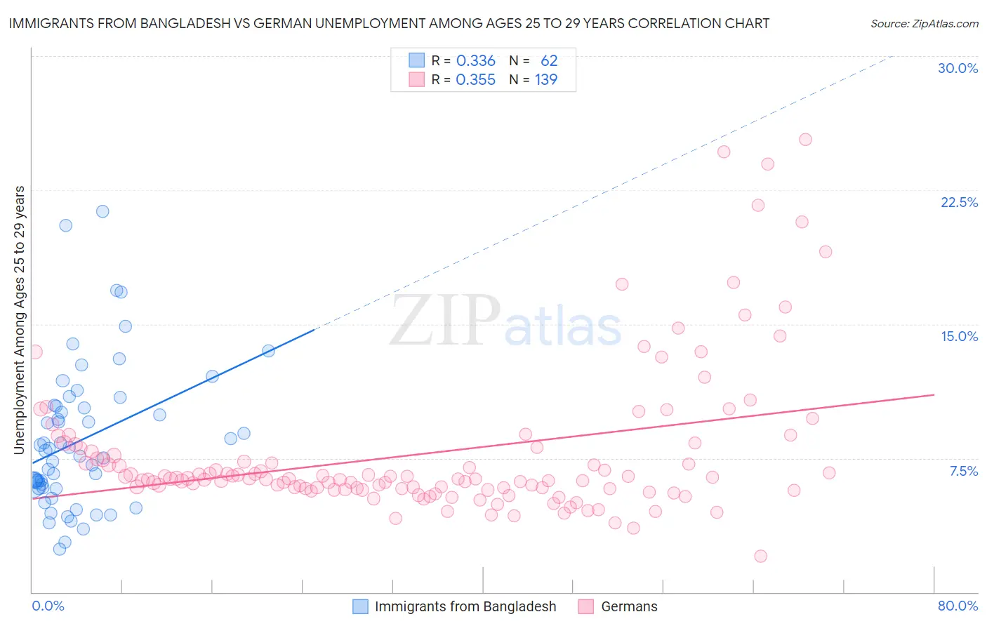 Immigrants from Bangladesh vs German Unemployment Among Ages 25 to 29 years