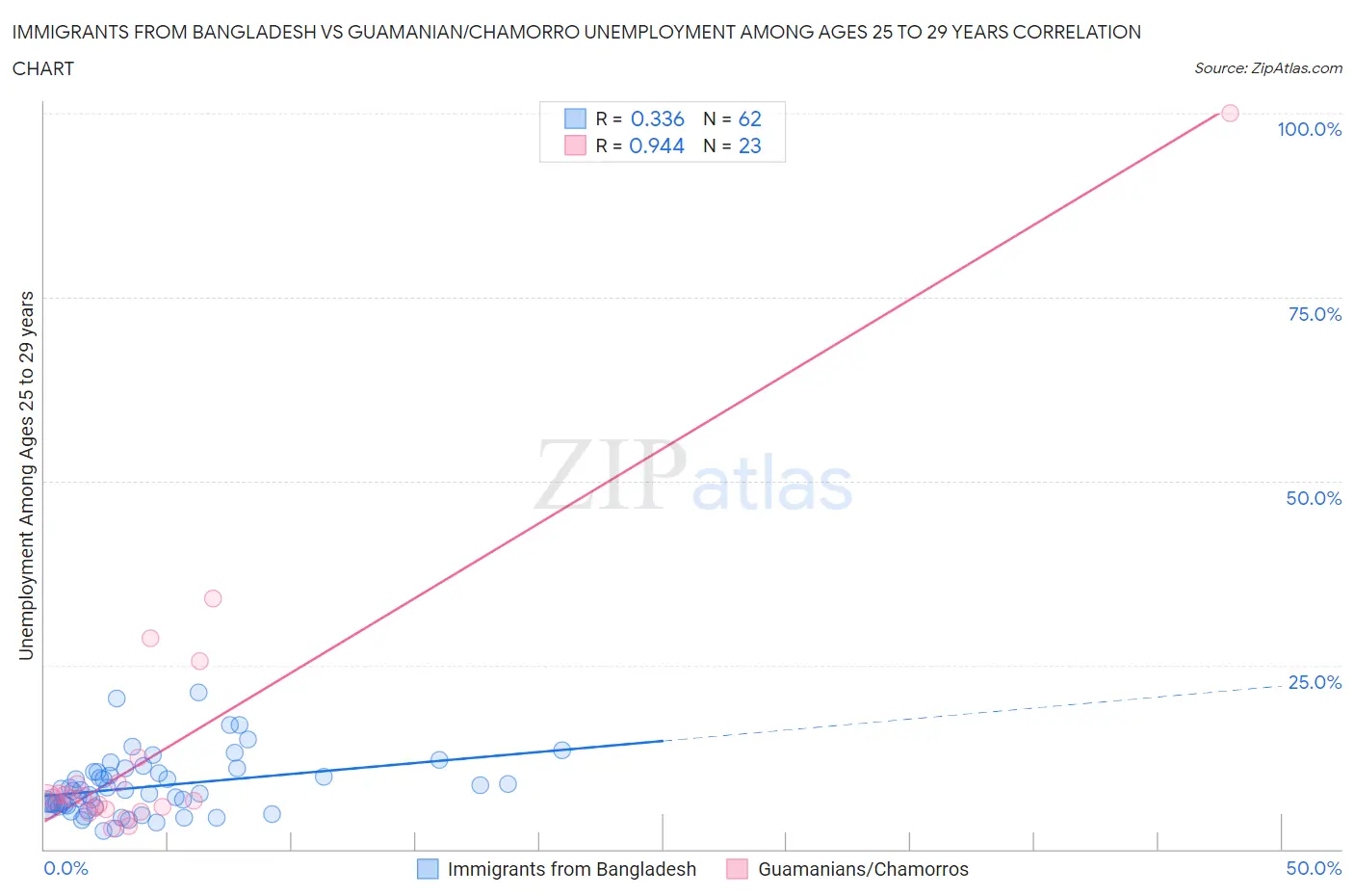 Immigrants from Bangladesh vs Guamanian/Chamorro Unemployment Among Ages 25 to 29 years