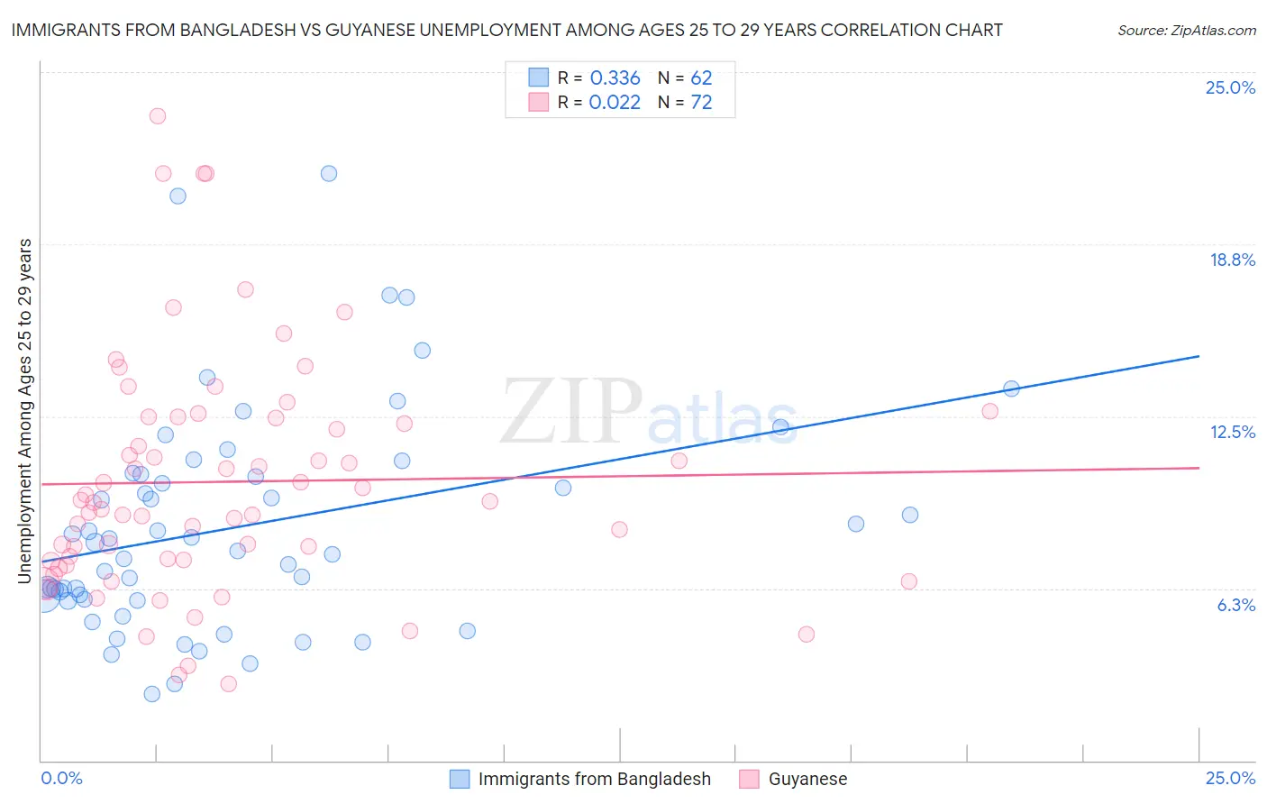 Immigrants from Bangladesh vs Guyanese Unemployment Among Ages 25 to 29 years