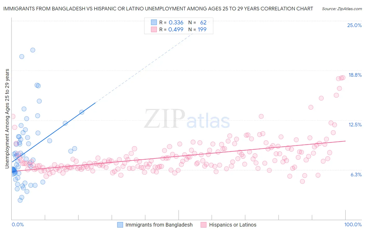 Immigrants from Bangladesh vs Hispanic or Latino Unemployment Among Ages 25 to 29 years