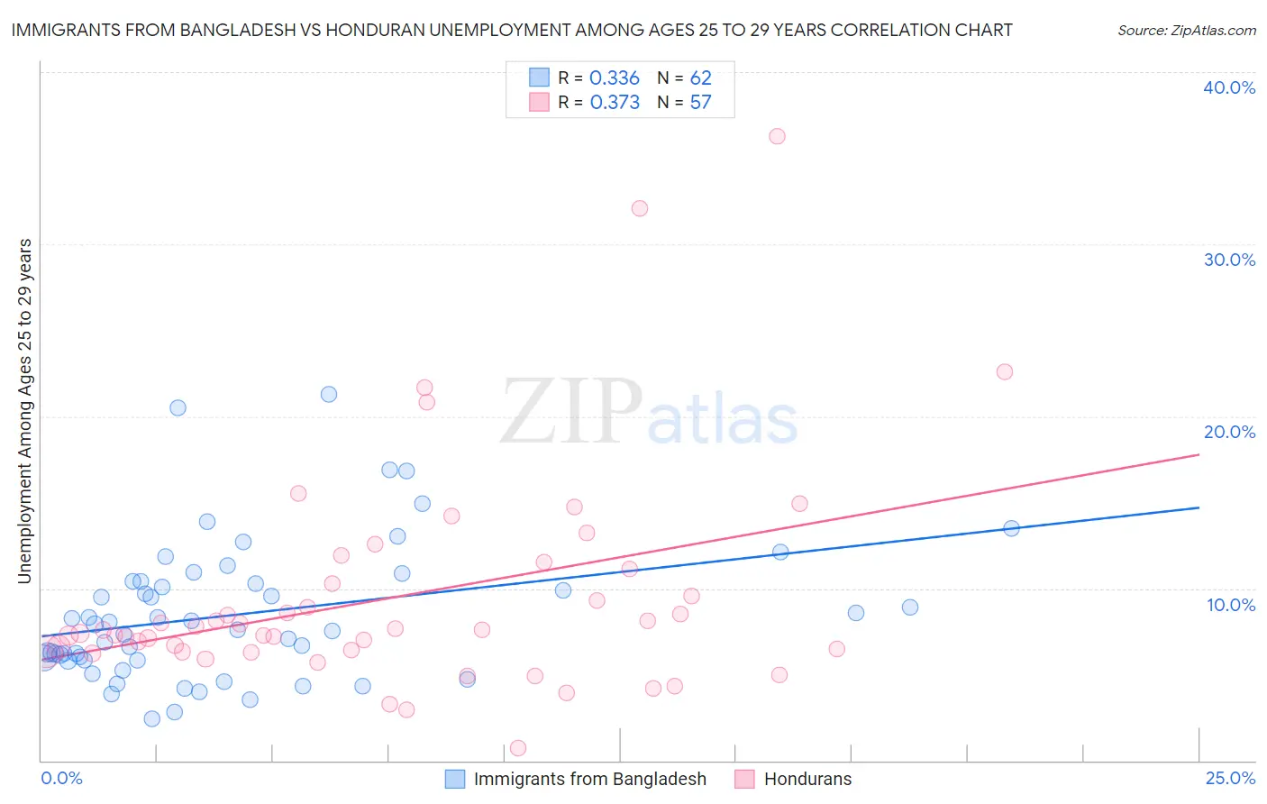 Immigrants from Bangladesh vs Honduran Unemployment Among Ages 25 to 29 years