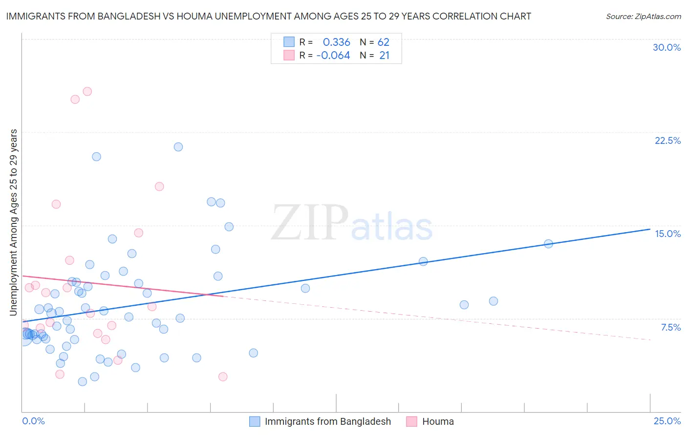 Immigrants from Bangladesh vs Houma Unemployment Among Ages 25 to 29 years