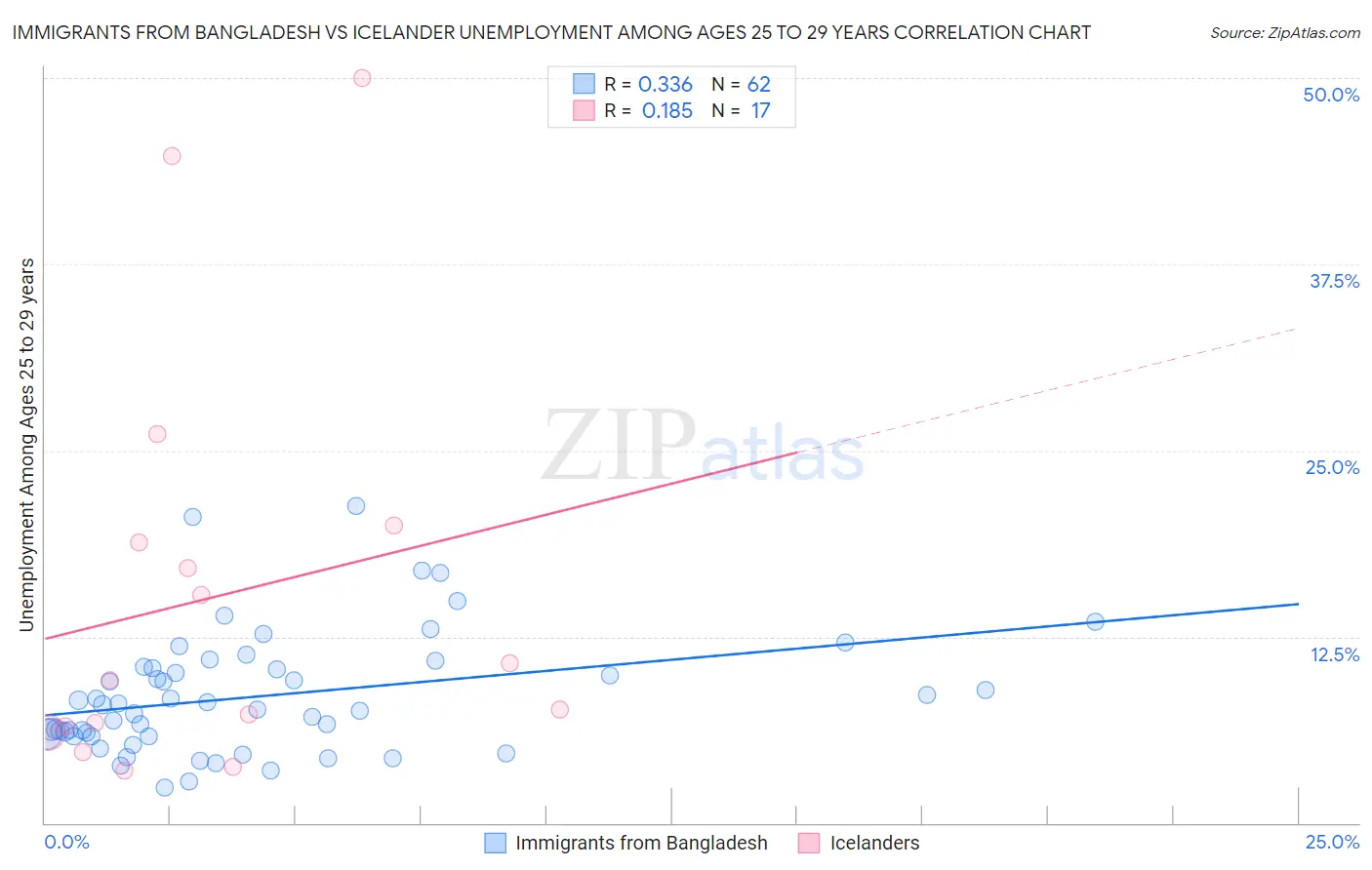 Immigrants from Bangladesh vs Icelander Unemployment Among Ages 25 to 29 years