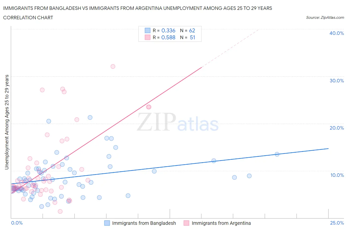 Immigrants from Bangladesh vs Immigrants from Argentina Unemployment Among Ages 25 to 29 years