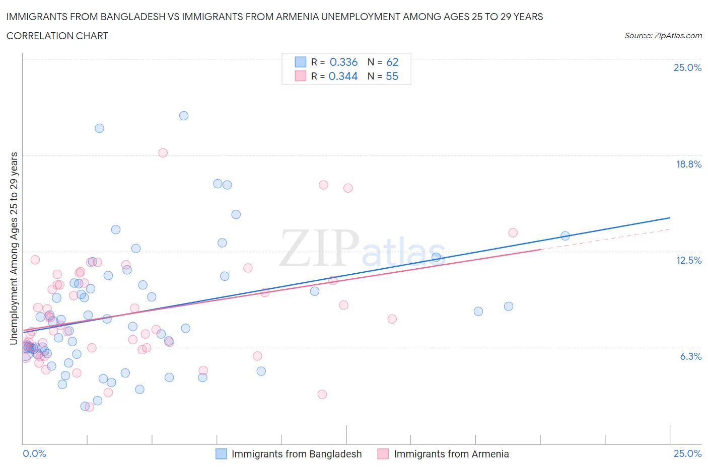 Immigrants from Bangladesh vs Immigrants from Armenia Unemployment Among Ages 25 to 29 years