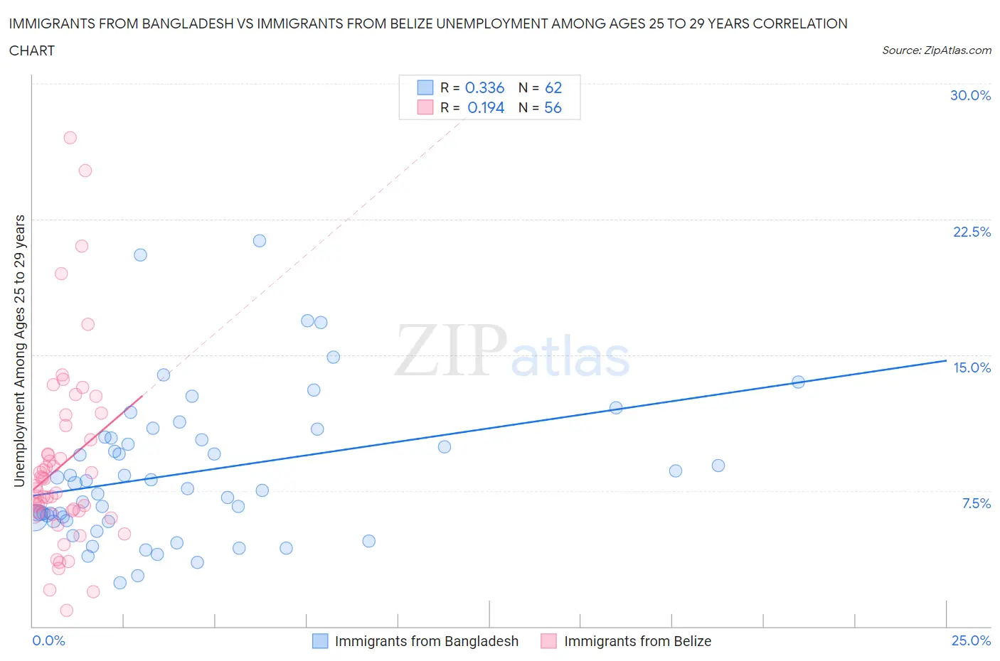 Immigrants from Bangladesh vs Immigrants from Belize Unemployment Among Ages 25 to 29 years