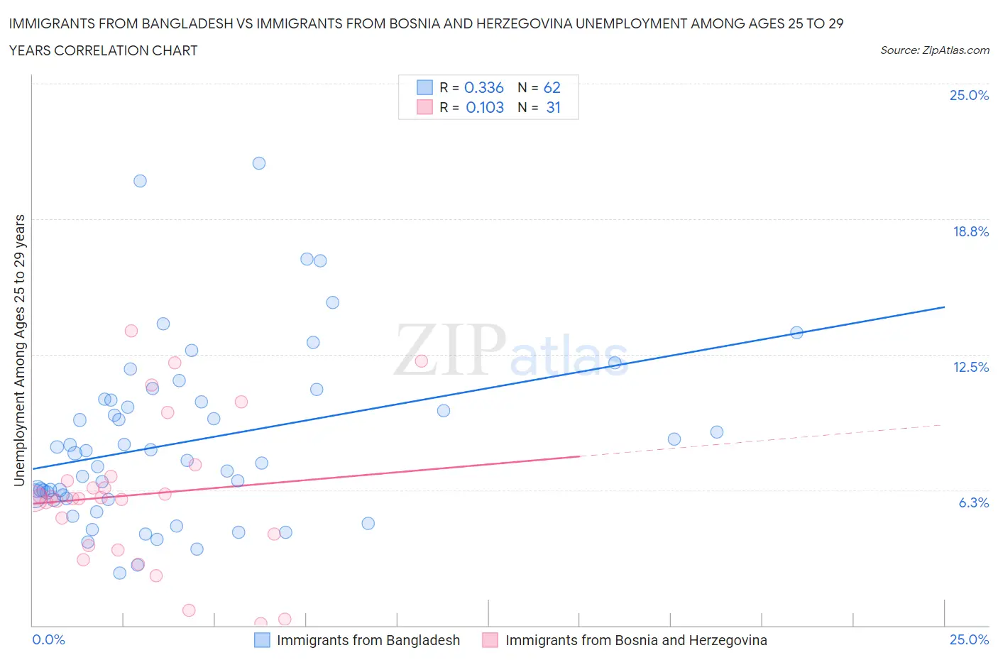 Immigrants from Bangladesh vs Immigrants from Bosnia and Herzegovina Unemployment Among Ages 25 to 29 years
