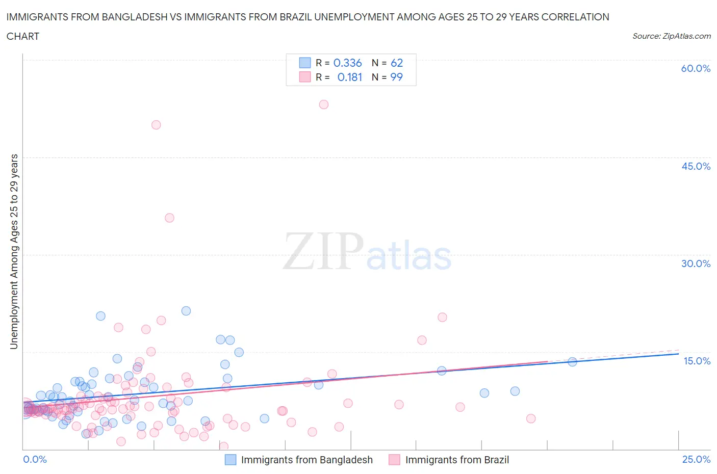 Immigrants from Bangladesh vs Immigrants from Brazil Unemployment Among Ages 25 to 29 years