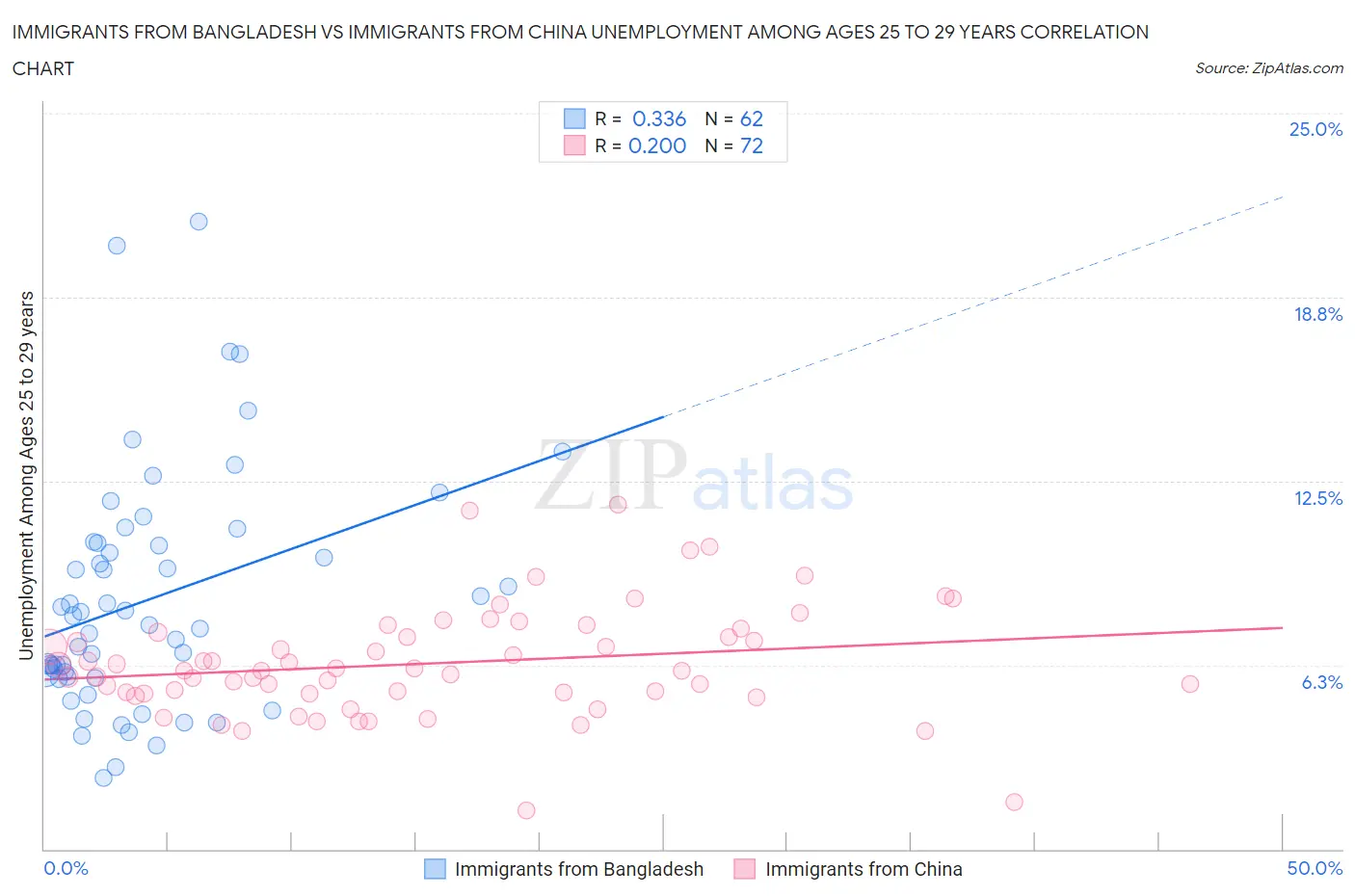 Immigrants from Bangladesh vs Immigrants from China Unemployment Among Ages 25 to 29 years