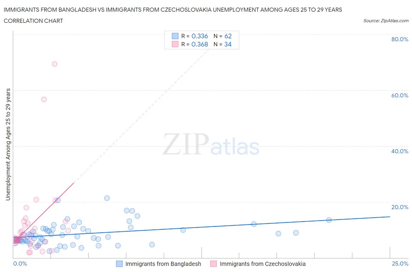 Immigrants from Bangladesh vs Immigrants from Czechoslovakia Unemployment Among Ages 25 to 29 years