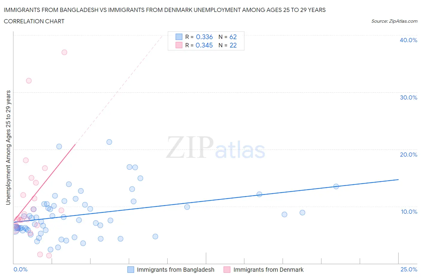 Immigrants from Bangladesh vs Immigrants from Denmark Unemployment Among Ages 25 to 29 years