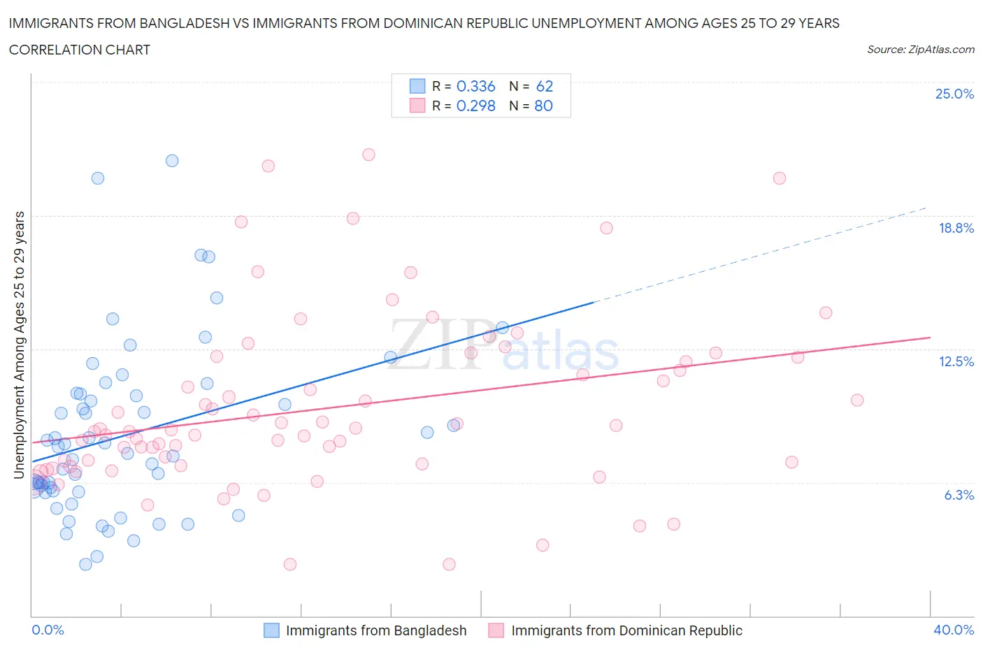 Immigrants from Bangladesh vs Immigrants from Dominican Republic Unemployment Among Ages 25 to 29 years