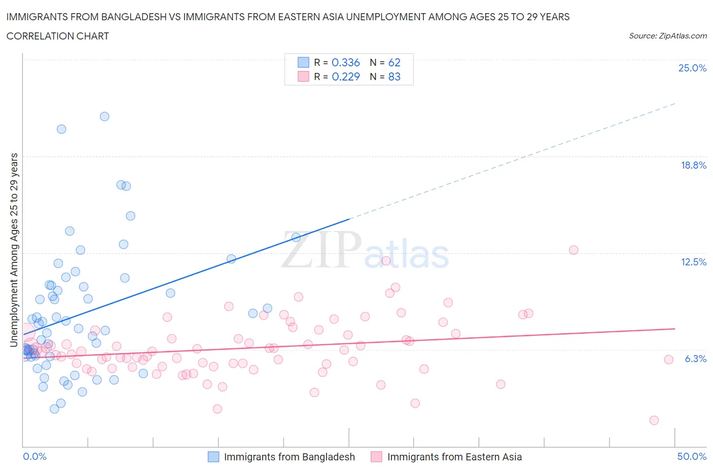 Immigrants from Bangladesh vs Immigrants from Eastern Asia Unemployment Among Ages 25 to 29 years