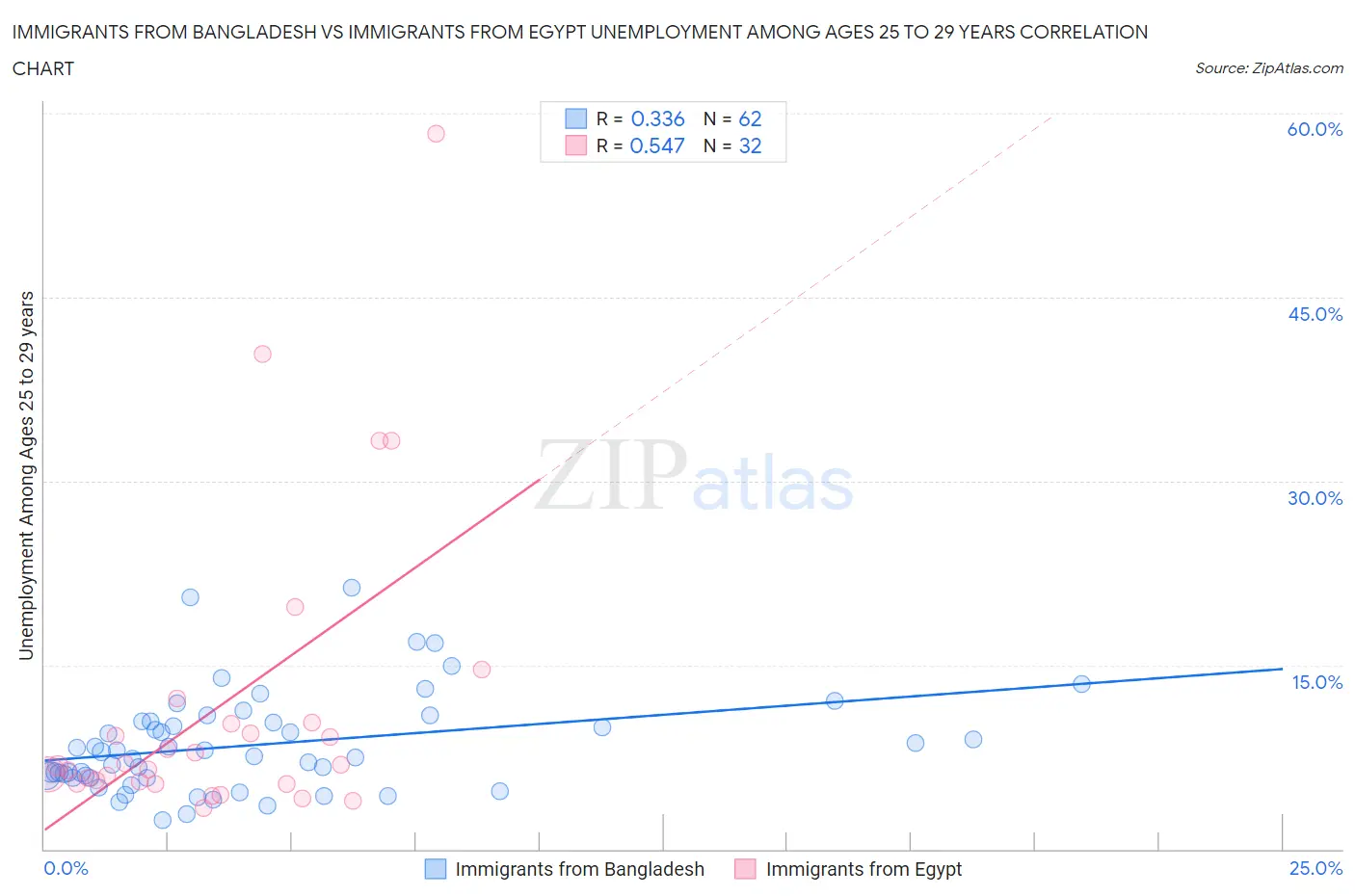 Immigrants from Bangladesh vs Immigrants from Egypt Unemployment Among Ages 25 to 29 years